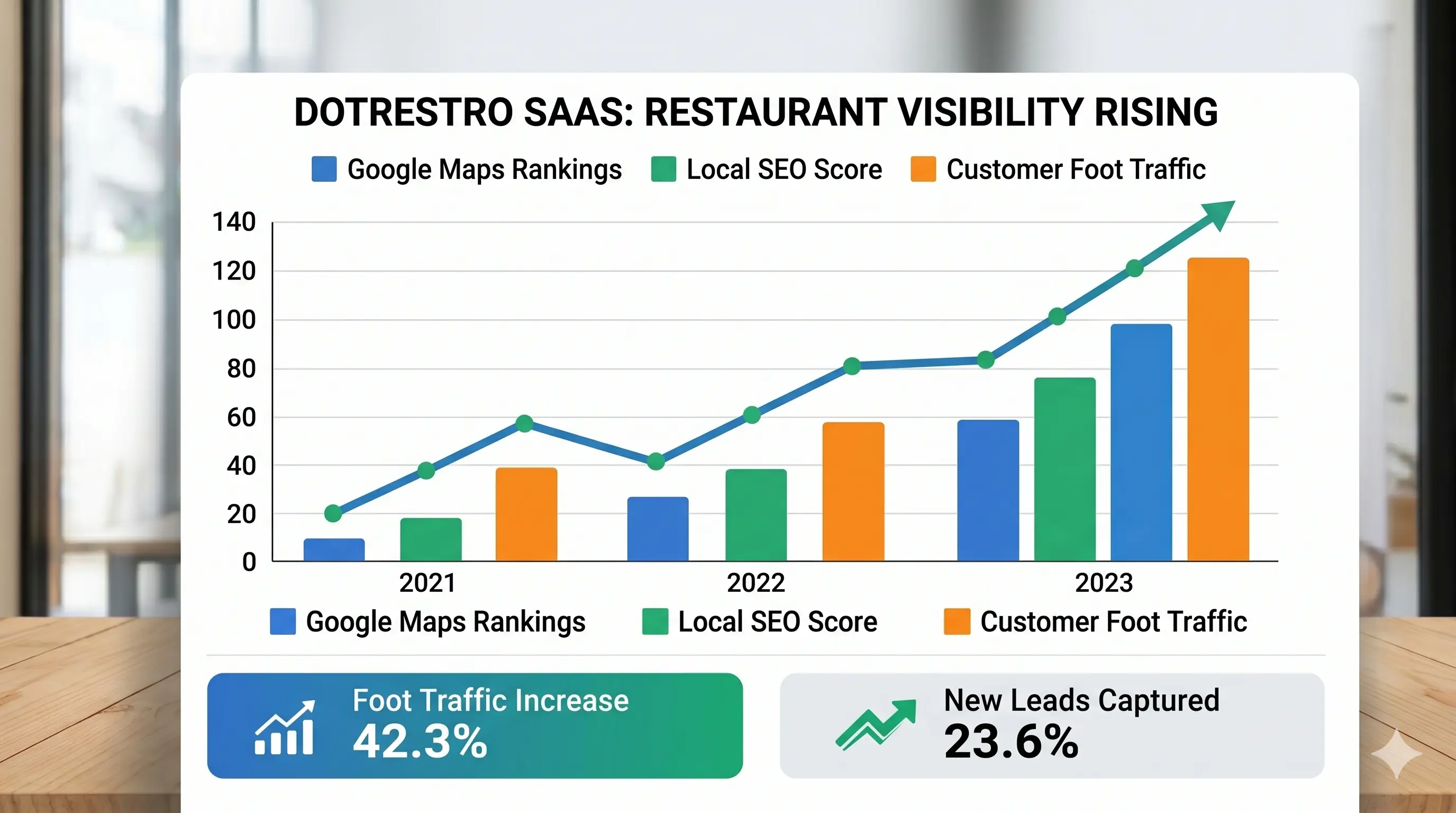 Restaurant customer growth graph after using DotRestro